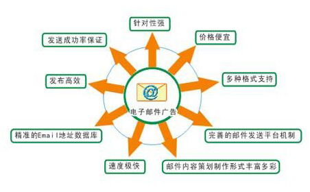 电子邮件营销 互联网思维如何颠覆传统营销与销售模式